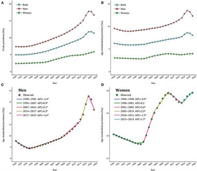 Trend dynamics of gout prevalence among the Chinese population, 1990-2019: A joinpoint and age-period-cohort analysis